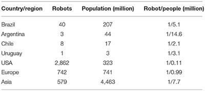 Pediatric Robotic Surgery in South America: Advantages and Difficulties in Program Implementation